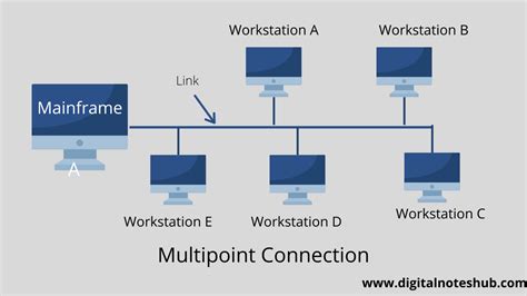 multipotn|connexion multipoint.